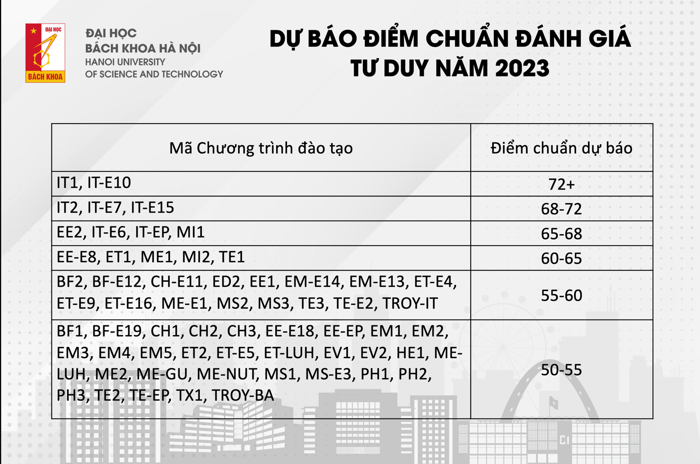 55 điểm đánh giá tư duy có thể đỗ nhiều ngành ở ĐH Bách khoa Hà Nội