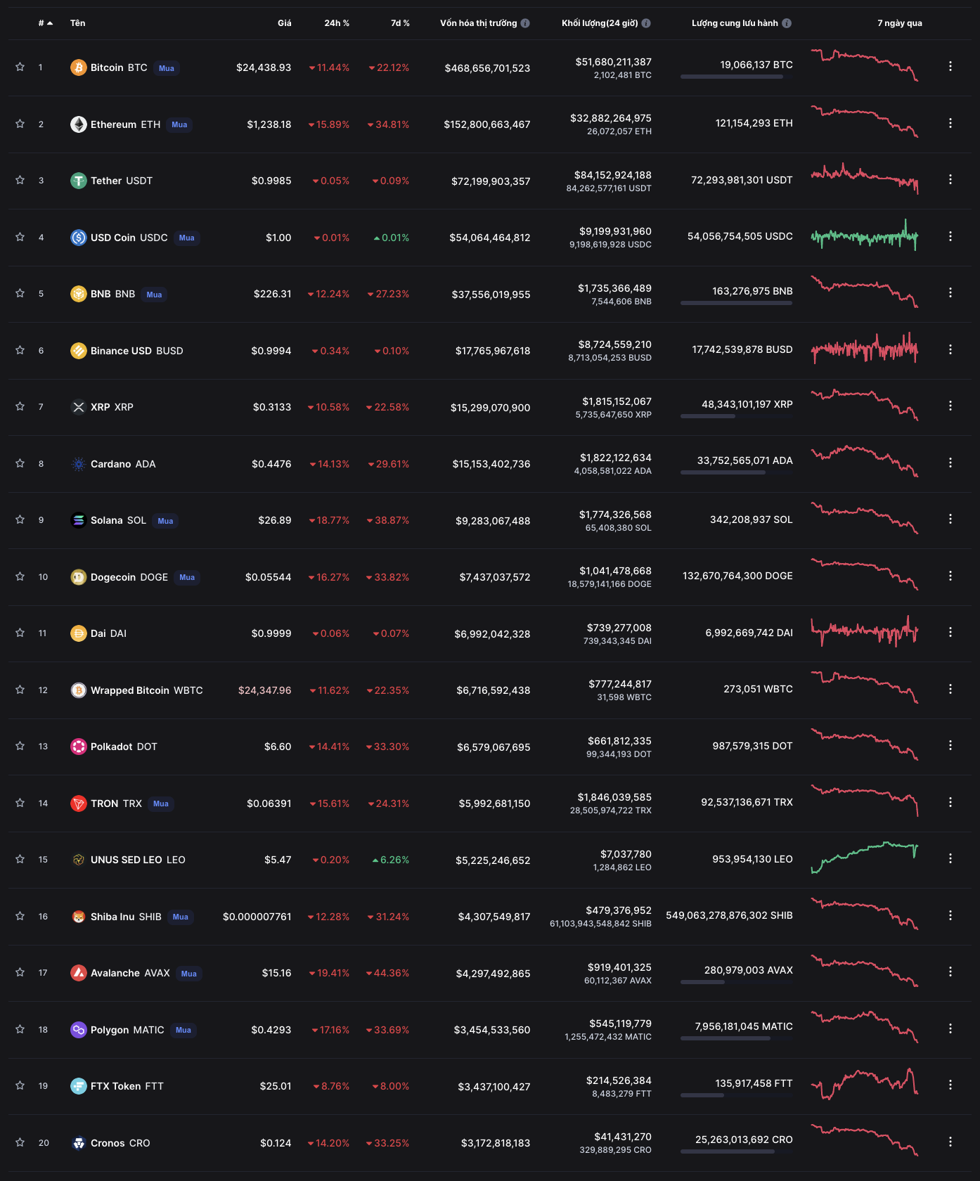 Thị trường crypto nhuốm đỏ BTC ETH lập đáy mới