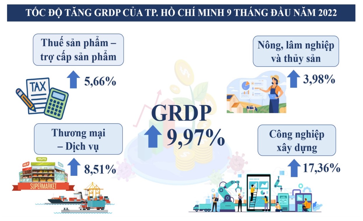 Kinh tế TP HCM tăng trưởng gần 10 so với cùng kỳ