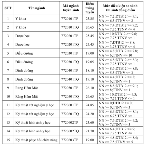 Ngành y khoa Trường ĐH Y khoa Phạm Ngọc Thạch có điểm chuẩn trên 26