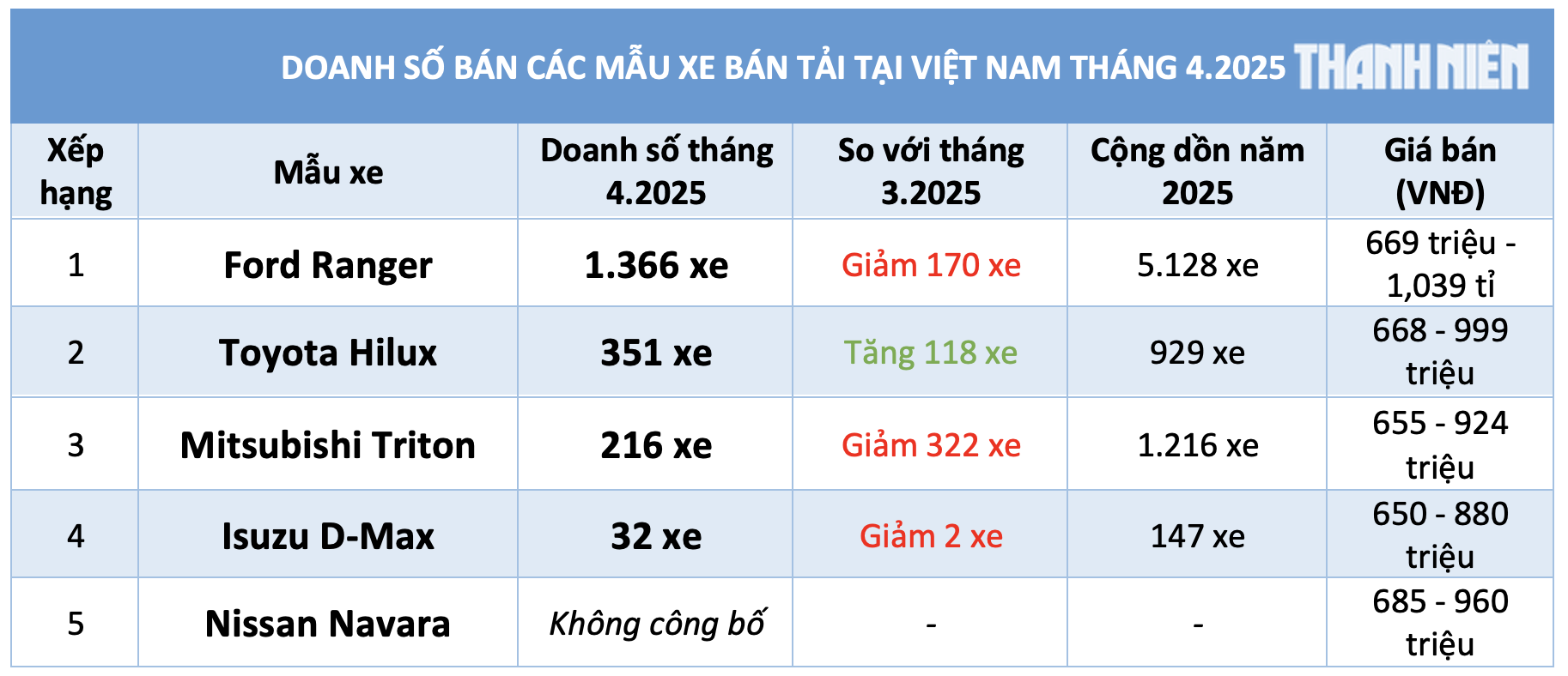 Cứ 10 khách mua xe bán tải tại Việt Nam, có 7 người chọn Ford Ranger - Ảnh 3.