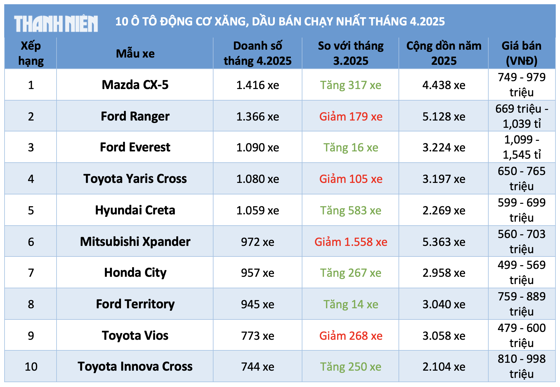 10 ô tô động cơ xăng, dầu bán chạy nhất tháng 4.2025: Mazda CX-5 dẫn đầu 10 ô tô động cơ xăng, dầu bán chạy nhất tháng 4.2025: Mazda CX-5 dẫn đầu