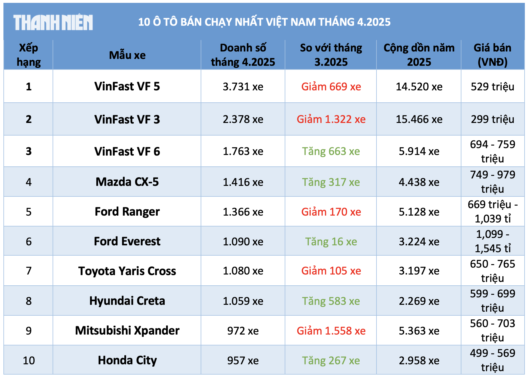 10 ô tô bán chạy nhất Việt Nam tháng 4.2025: Xe điện VinFast chiếm ưu thế 10 ô tô bán chạy nhất Việt Nam tháng 4.2025: Xe điện VinFast chiếm ưu thế