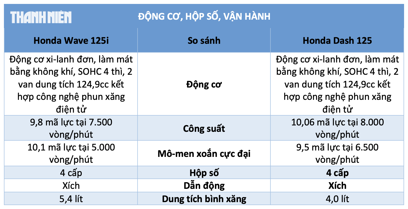 Xe máy Honda 'Made in Malaysia' về Việt Nam: Chọn Honda Wave 125i hay Honda Dash 125? - Ảnh 6.