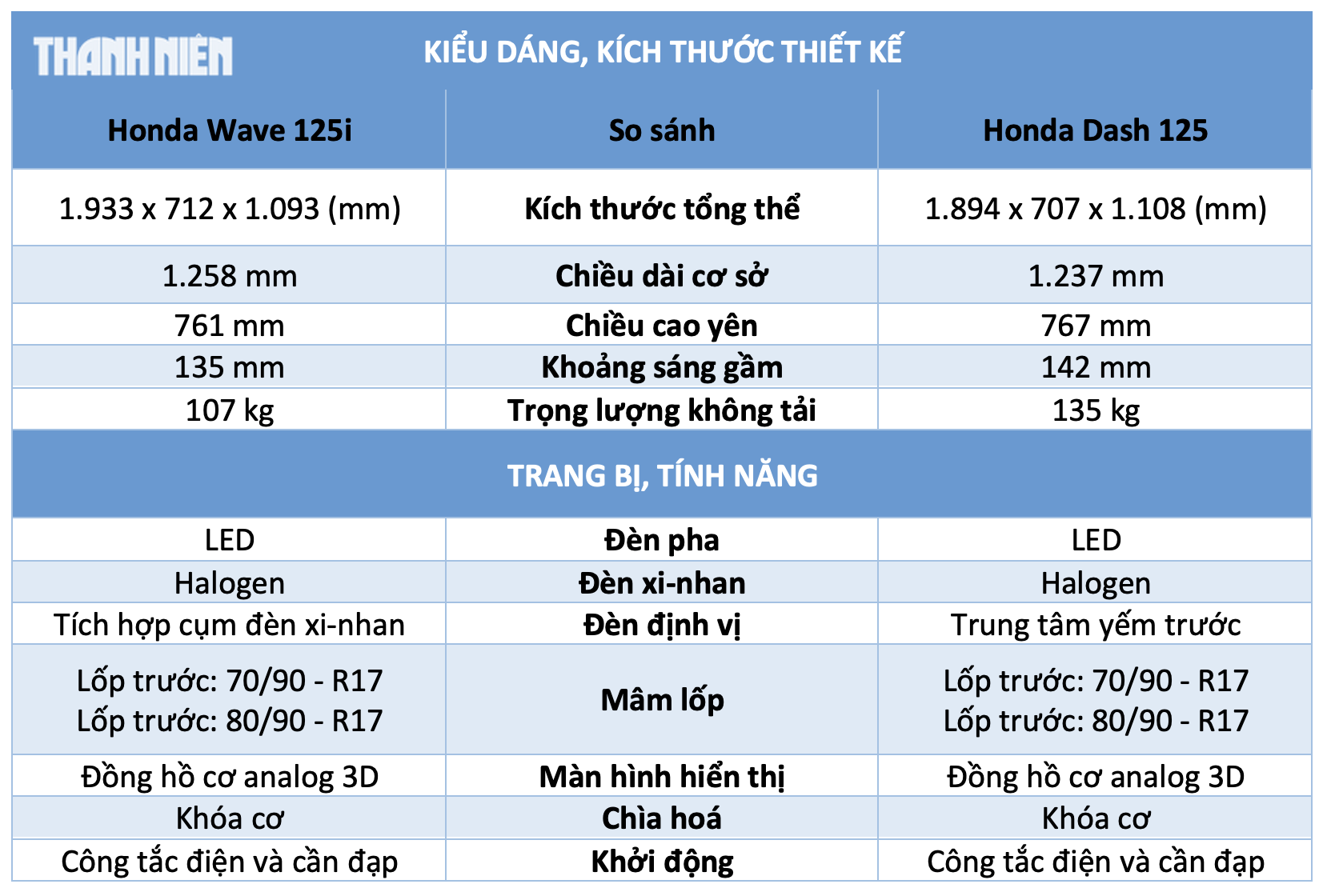 Xe máy Honda 'Made in Malaysia' về Việt Nam: Chọn Honda Wave 125i hay Honda Dash 125? - Ảnh 4.