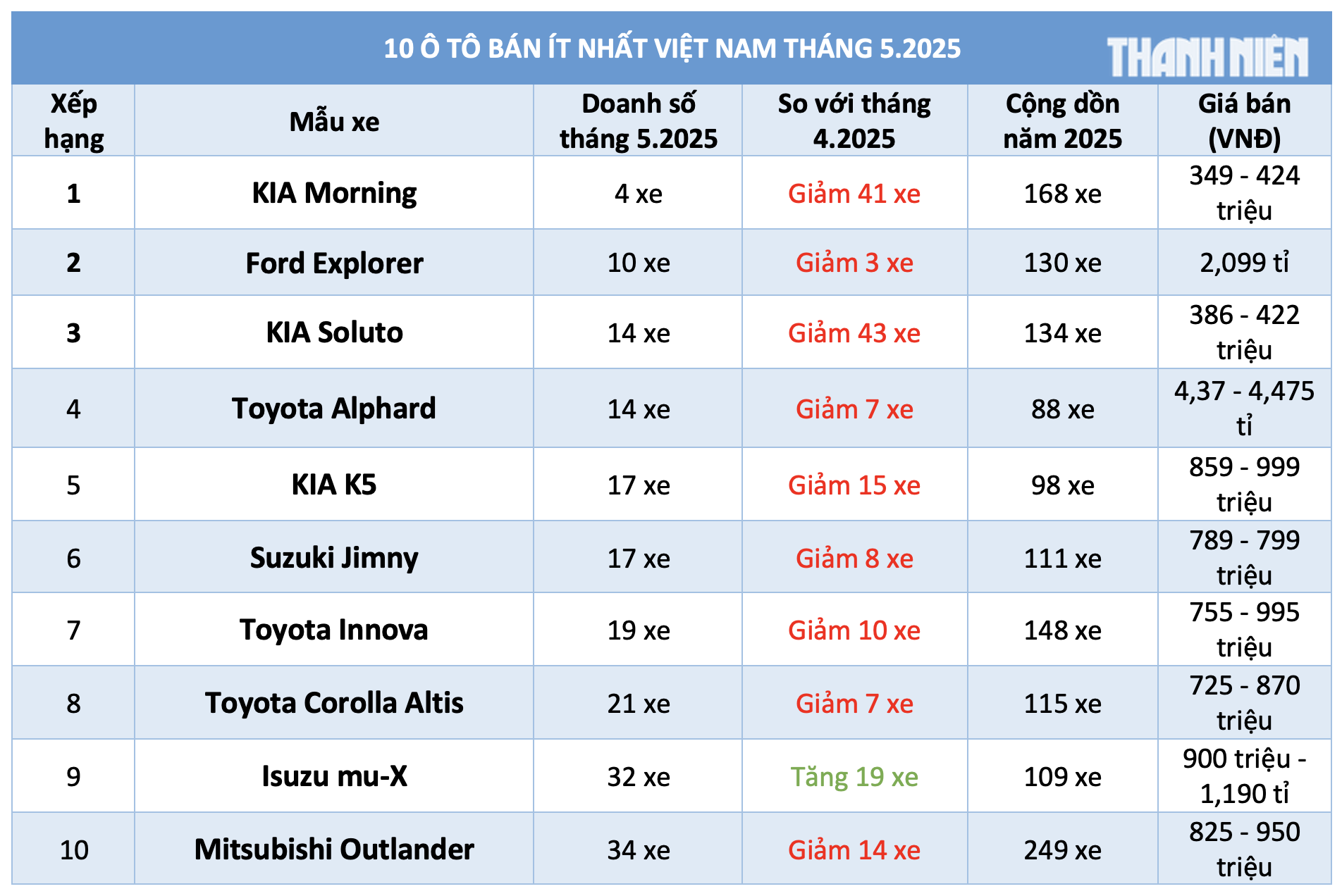 10 ô tô bán ít nhất Việt Nam tháng 5.2025: Xe Toyota, KIA áp đảo - Ảnh 1.