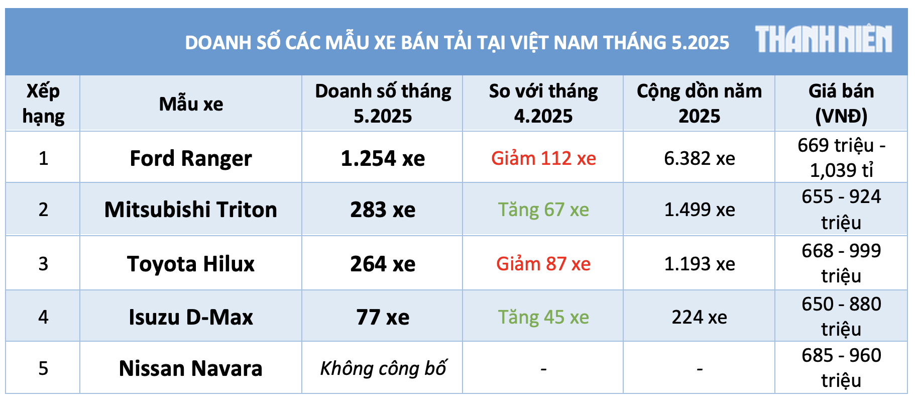 Người Việt giảm mua Ford Ranger, doanh số xe bán tải 'lao dốc' - Ảnh 3.