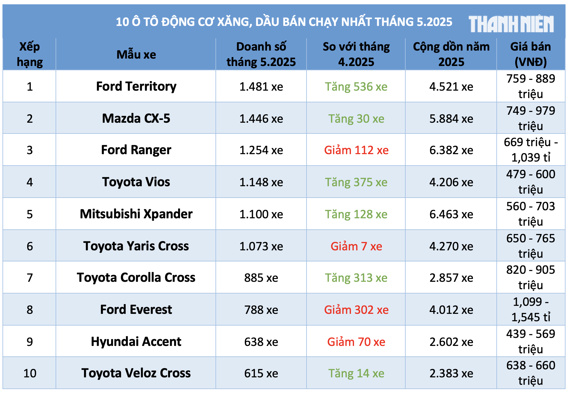 10 ô tô động cơ xăng, dầu bán chạy nhất tháng 5.2025: Bất ngờ Ford Territory 10 ô tô động cơ xăng, dầu bán chạy nhất tháng 5.2025: Bất ngờ Ford Territory