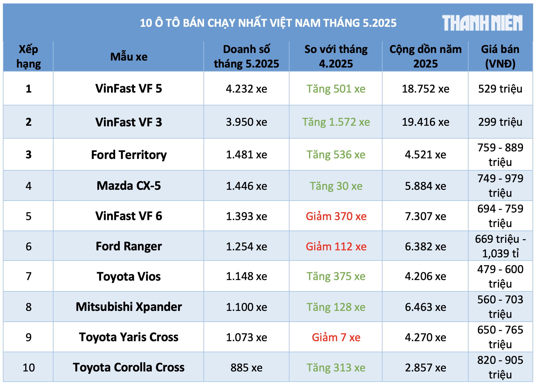10 ô tô bán chạy nhất Việt Nam tháng 5.2025: Xe điện áp đảo, Territory vượt CX-5 - Ảnh 1.