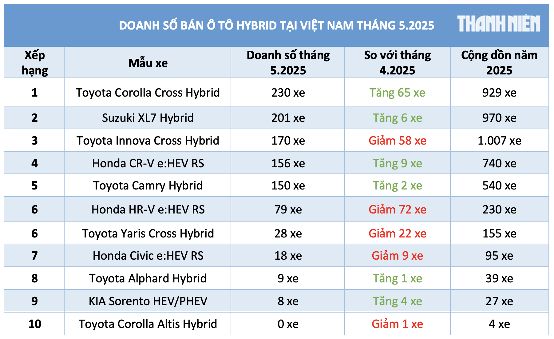 Tiêu thụ ô tô hybrid chững lại, người Việt vẫn theo xu hướng 'ăn chắc, mặc bền' - Ảnh 3.