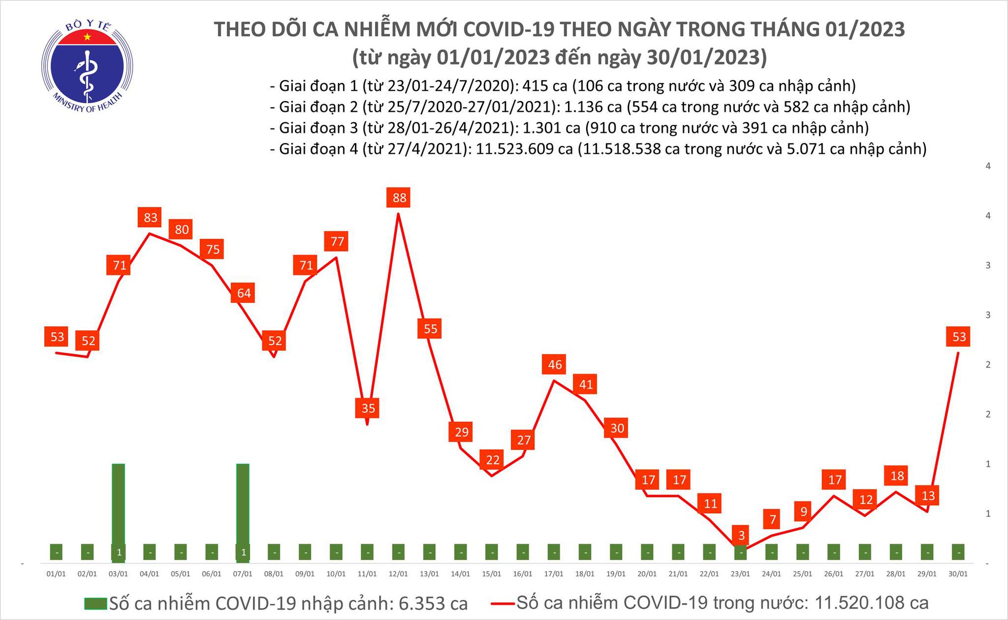 Số ca mắc mới Covid-19 tăng cao sau Tết - Ảnh 1.