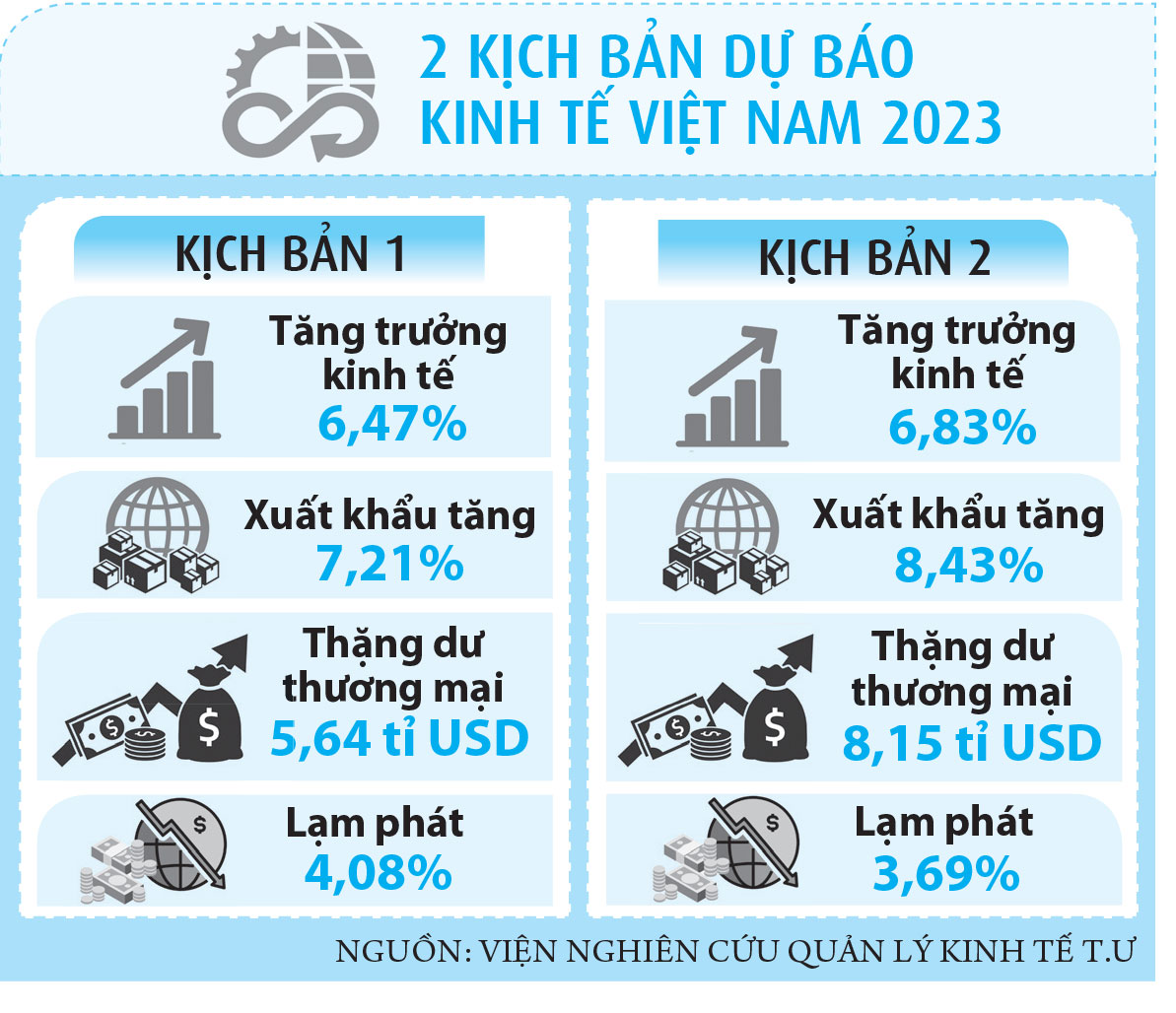 Kinh tế 2023: Biến nguy thành cơ - Ảnh 3.