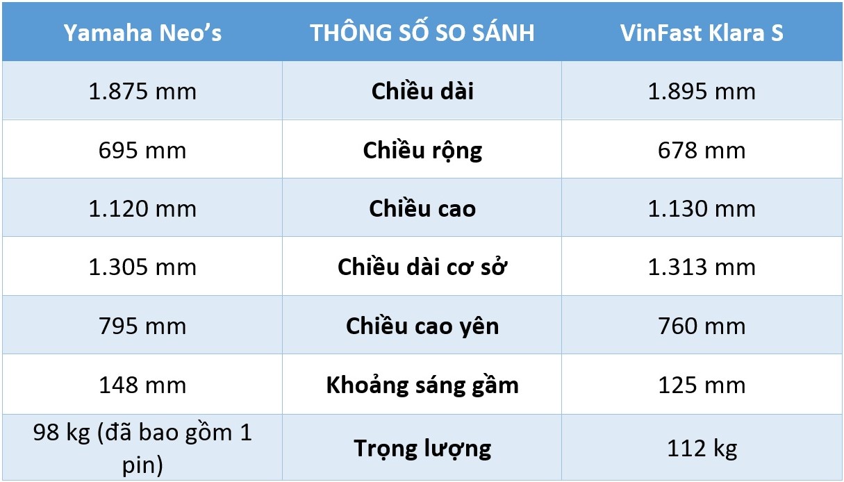 Xe máy điện tầm giá 50 triệu: Yamaha Neo’s hay VinFast Klara S? - Ảnh 3.