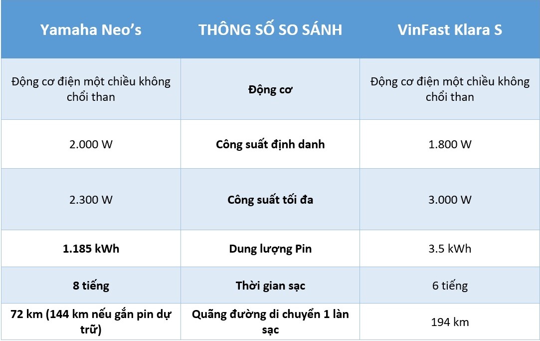 Xe máy điện tầm giá 50 triệu: Yamaha Neo’s hay VinFast Klara S? - Ảnh 6.