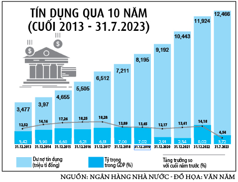 Đau đầu “giải phóng” tiền tồn kho trong ngân hàng - Ảnh 2. Đau đầu “giải phóng” tiền tồn kho trong ngân hàng - Ảnh 2.
