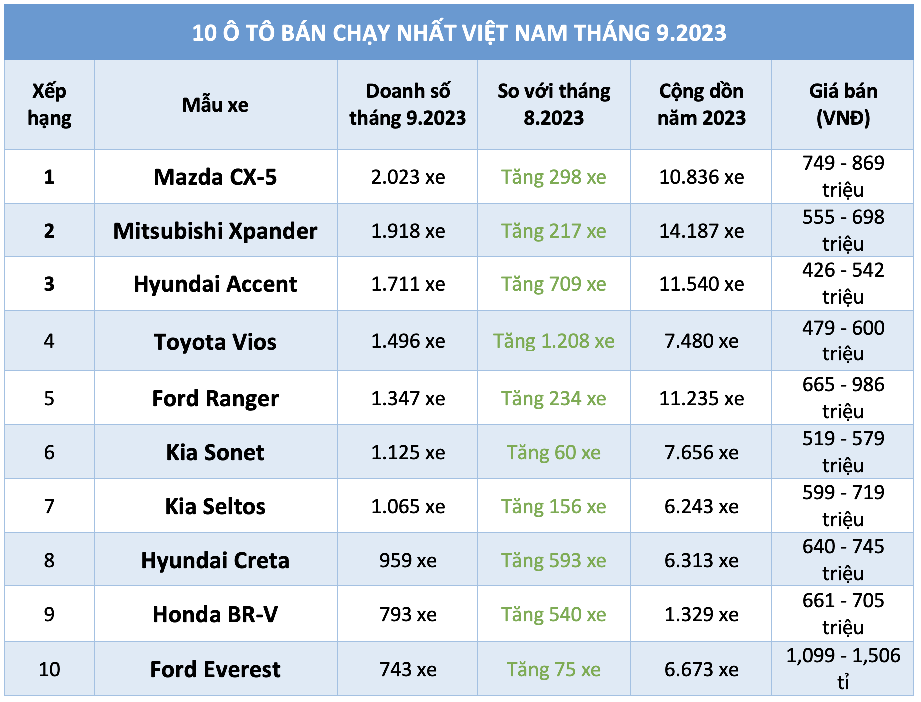 10 ô tô bán chạy nhất Việt Nam tháng 9.2023: Mazda CX-5 dẫn đầu, Vios trở lại - Ảnh 11.