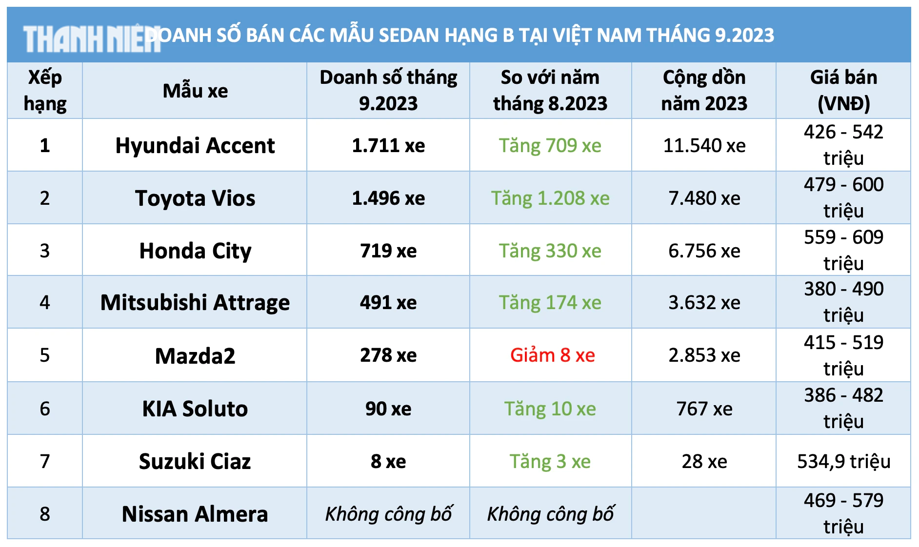 Sedan hạng B dưới 600 triệu: Toyota Vios 'tăng tốc' vẫn xếp sau Hyundai Accent - Ảnh 4.