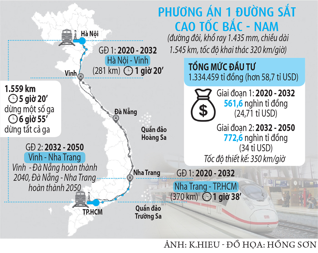 Đường sắt cao tốc bắc nam