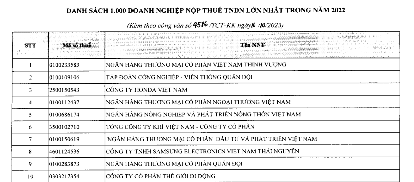 Vì sao 331 doanh nghiệp bị loại khỏi 1.000 doanh nghiệp nộp thuế TNDN lớn nhất? - Ảnh 1. Vì sao 331 doanh nghiệp bị loại khỏi 1.000 doanh nghiệp nộp thuế TNDN lớn nhất? - Ảnh 1.