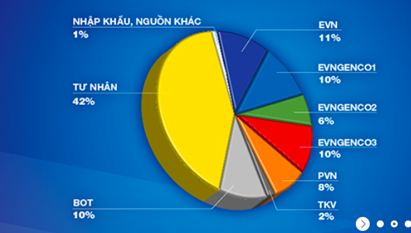 EVN không còn 'độc quyền', chỉ nắm giữ trực tiếp 11% nguồn điện - Ảnh 2.