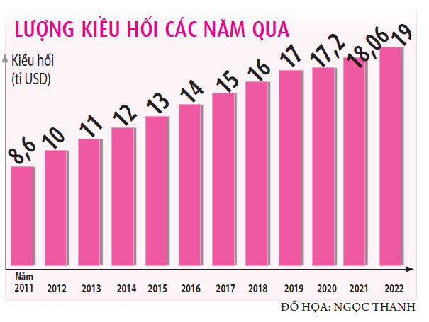 Nguồn lực vàng kiều hối gia tăng - Ảnh 2.