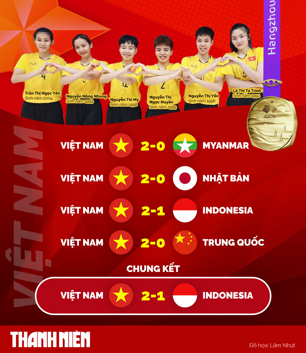 VĐV cầu mây tiết lộ yếu tố giúp đội tuyển Việt Nam giành HCV ASIAD 19 - Ảnh 1.