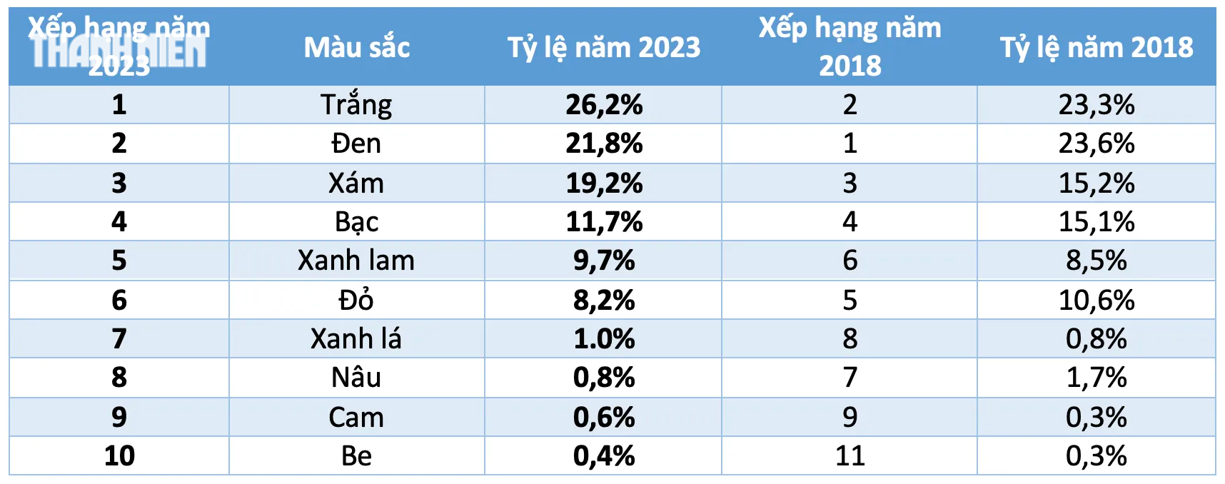 Xu hướng lựa chọn màu sắc ô tô thay đổi như thế nào trong 5 năm qua?   - Ảnh 2.