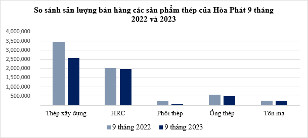 Thép Hòa Phát đạt sản lượng bán hàng cao nhất từ đầu năm   - Ảnh 2.