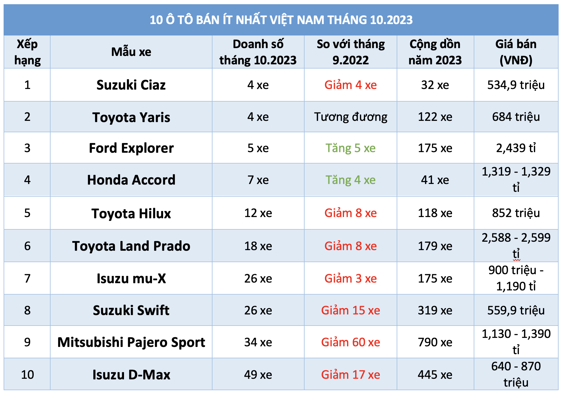 10 ô tô bán ít nhất Việt Nam tháng 10.2023: Xe Nhật chiếm đa số - Ảnh 11.