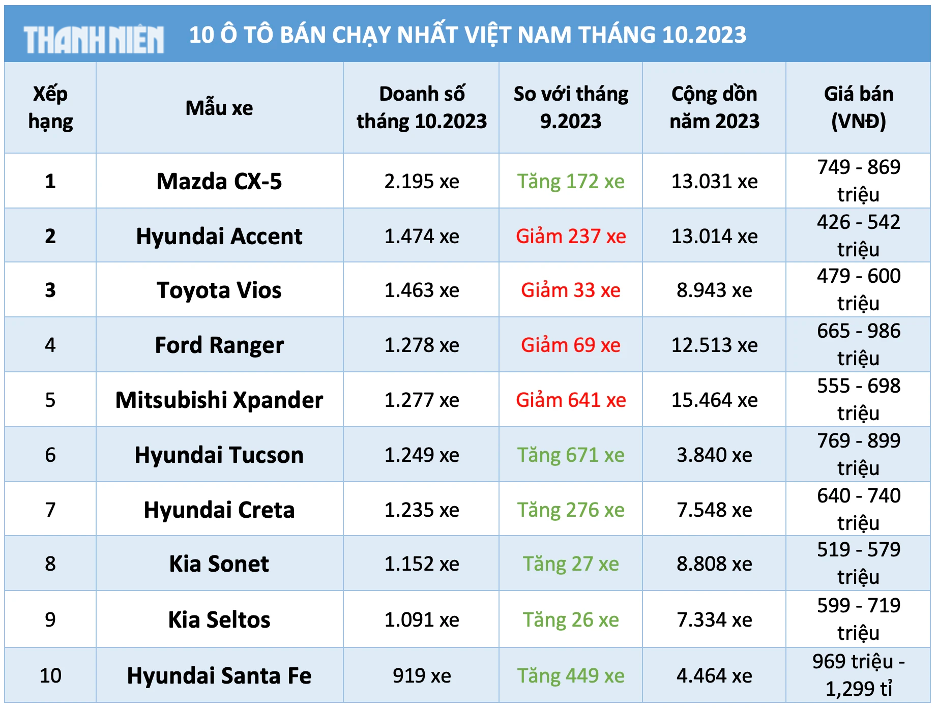 10 ô tô bán chạy nhất Việt Nam tháng 10.2023: Xe Hàn chiếm ưu thế - Ảnh 11.