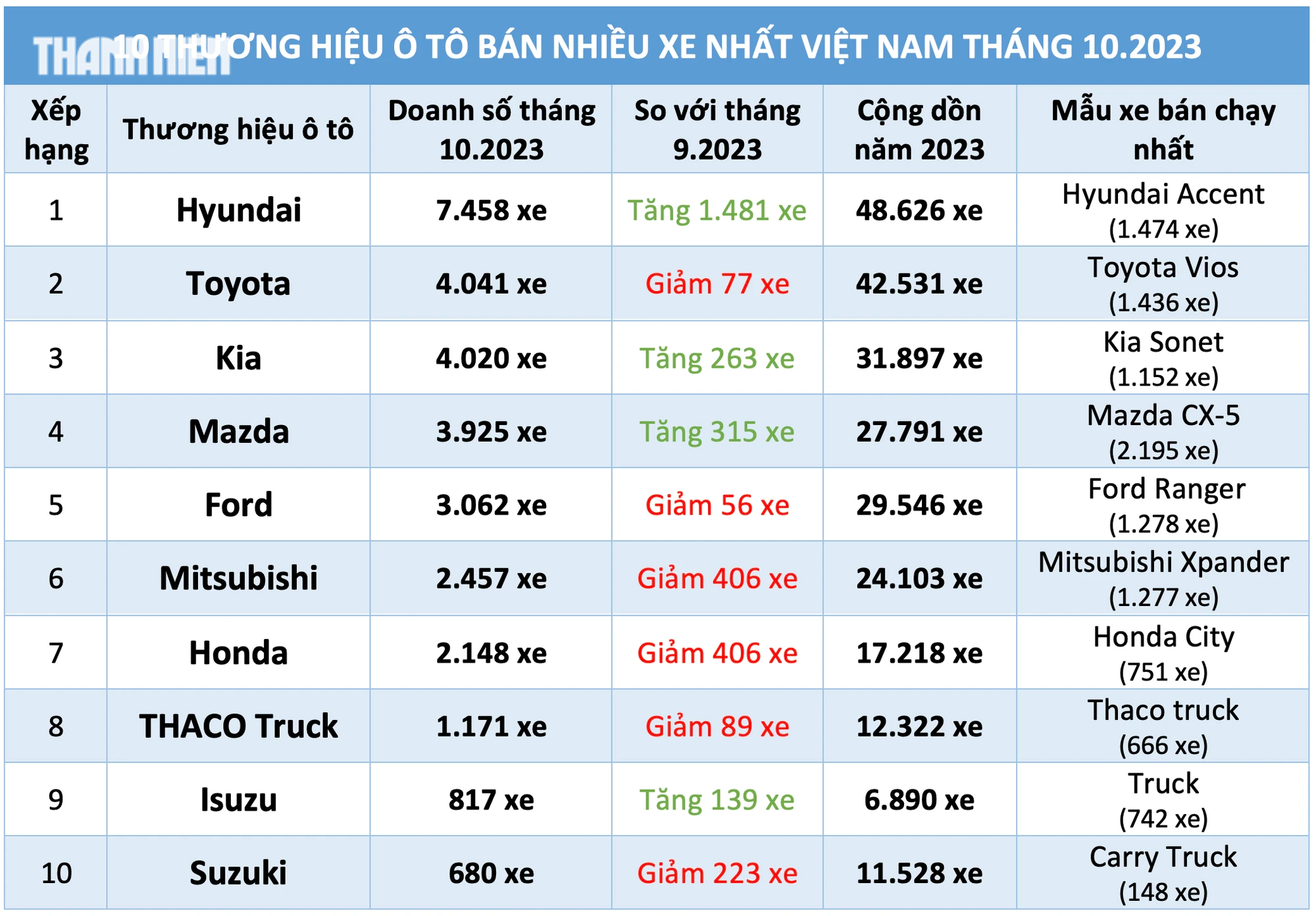 Ô tô đua giảm giá ra mẫu mã mới, người Việt mua xe hãng nào nhiều nhất? - Ảnh 5. Ô tô đua giảm giá ra mẫu mã mới, người Việt mua xe hãng nào nhiều nhất? - Ảnh 5.