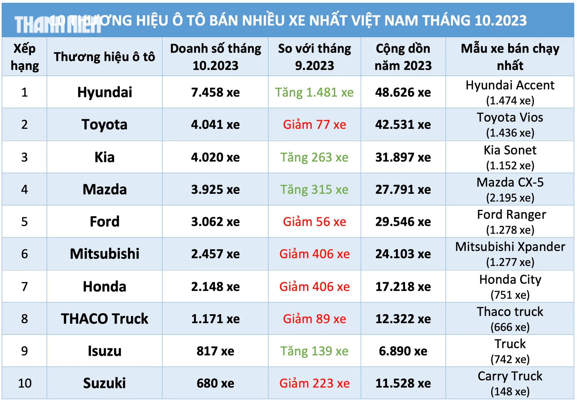 Ô tô đua giảm giá ra mẫu mã mới, người Việt mua xe hãng nào nhiều nhất? - Ảnh 5.