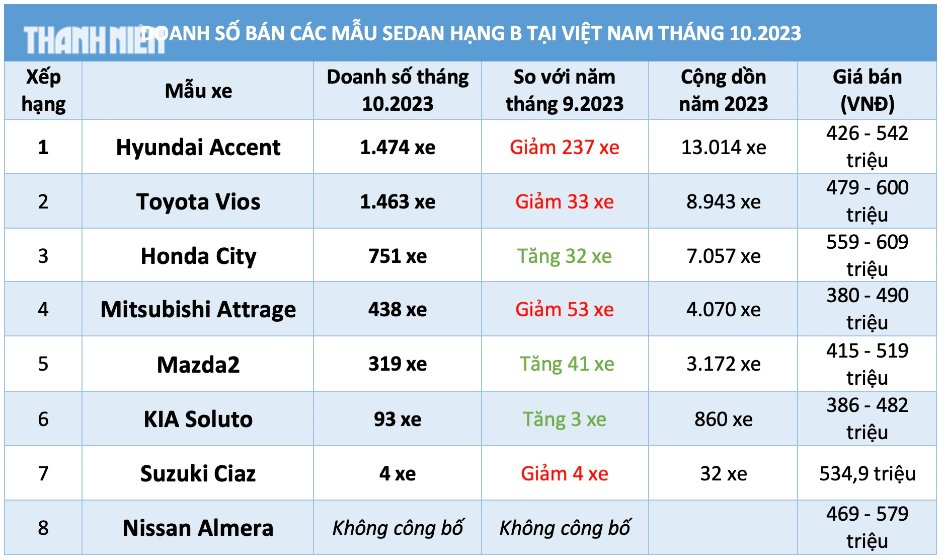 Sedan hạng B dưới 600 triệu đồng: Toyota Vios vượt Honda City, bám sát Hyundai Accent - Ảnh 5.