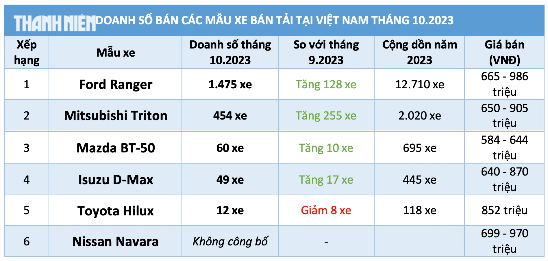 Tăng mua sắm xe bán tải, người Việt chuộng Ford Ranger, Mitsubishi Triton - Ảnh 4. Tăng mua sắm xe bán tải, người Việt chuộng Ford Ranger, Mitsubishi Triton - Ảnh 4.