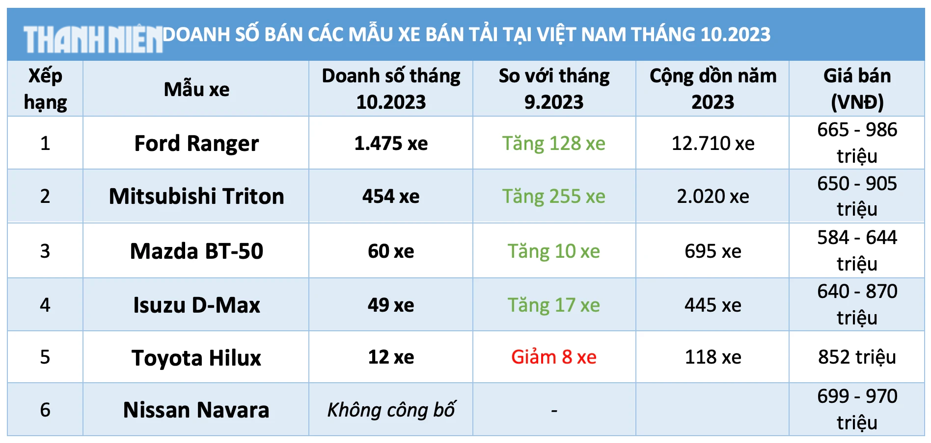 Tăng mua sắm xe bán tải, người Việt chuộng Ford Ranger, Mitsubishi Triton - Ảnh 4.