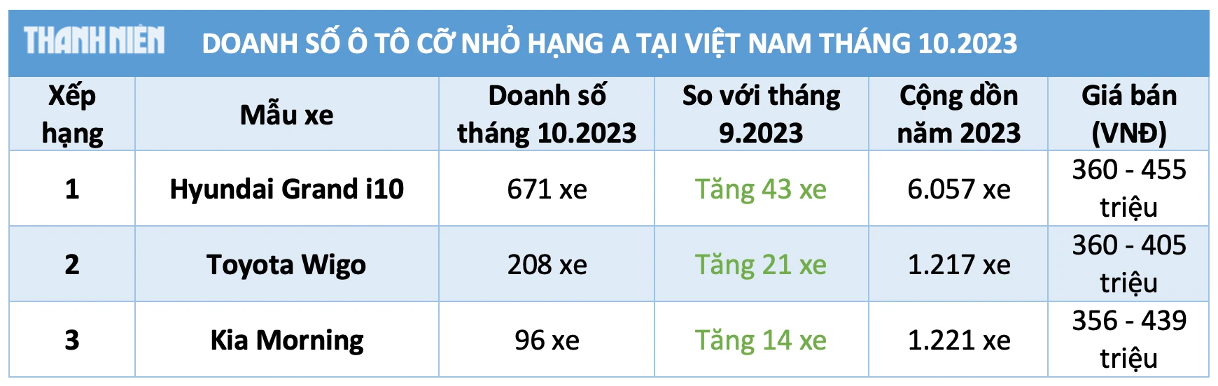 Ô tô cỡ nhỏ dưới 450 triệu: Grand i10 bán chạy nhất, Morning đánh mất vị thế - Ảnh 4.