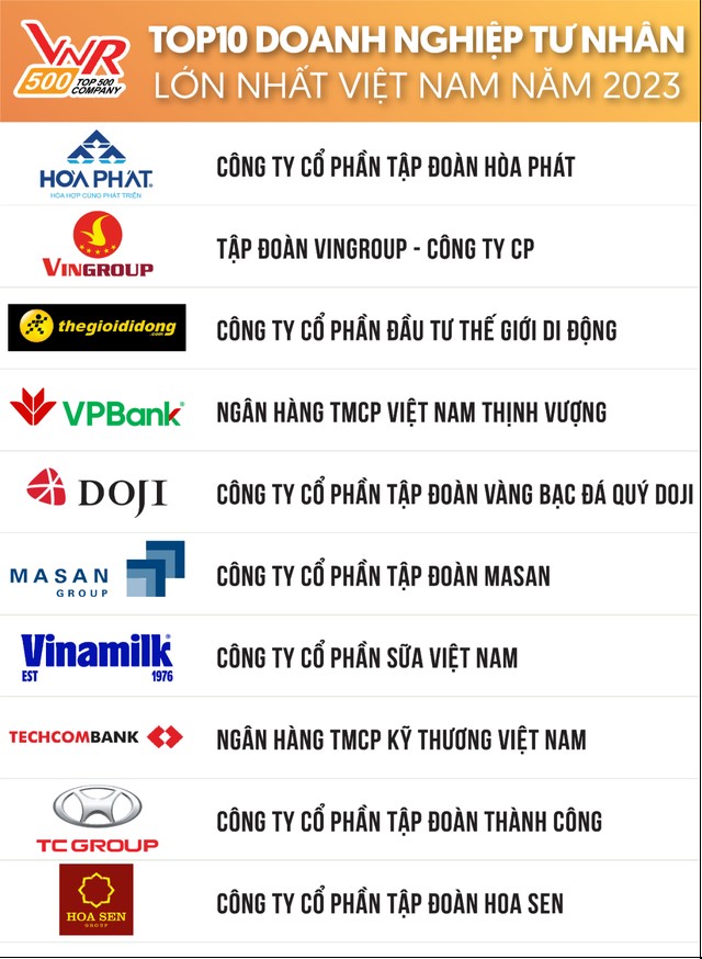 Hòa Phát là doanh nghiệp tư nhân lớn nhất Việt Nam năm thứ 2 liên tiếp - Ảnh 1.