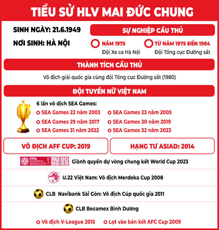 HLV Mai Đức Chung, số phận và cuộc đời - Ảnh 13.