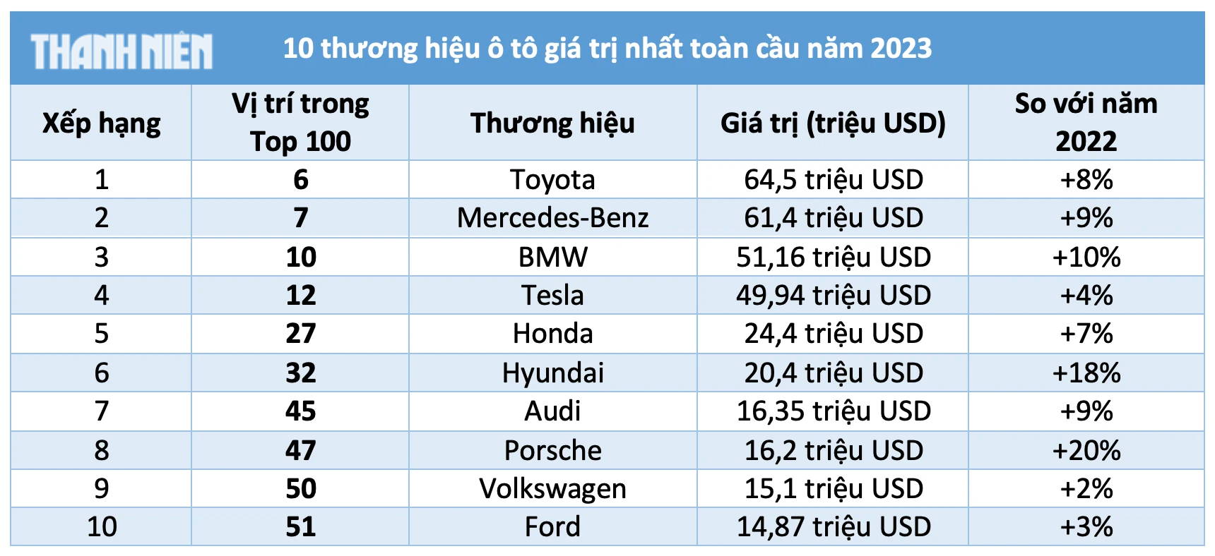 Vượt Mercedes, Toyota trở thành thương hiệu ô tô giá trị nhất toàn cầu năm 2023 - Ảnh 3.