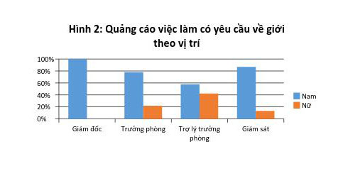 Nam giới được ưu tiên công việc có mức lương cao hơn nữ giới - Ảnh 1.