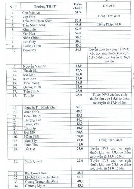 43 trường THPT công lập của Hà Nội hạ điểm chuẩn vào lớp 10 - Ảnh 1.