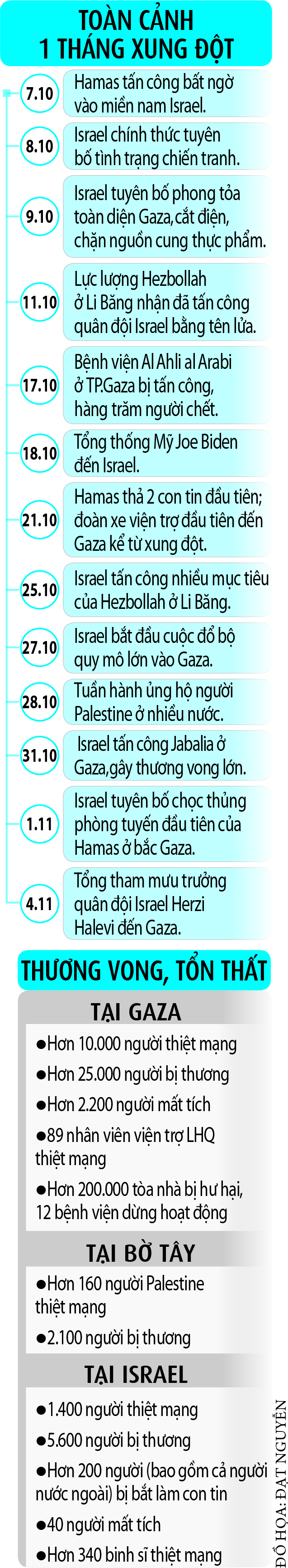 Một tháng xung đột Hamas - Israel rung chuyển Gaza - Ảnh 3.