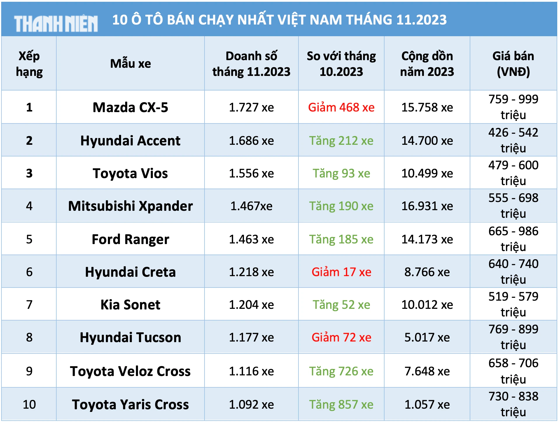 10 ô tô bán chạy nhất Việt Nam tháng 11.2023: Mazda CX-5 dẫn đầu, Toyota áp đảo - Ảnh 11.