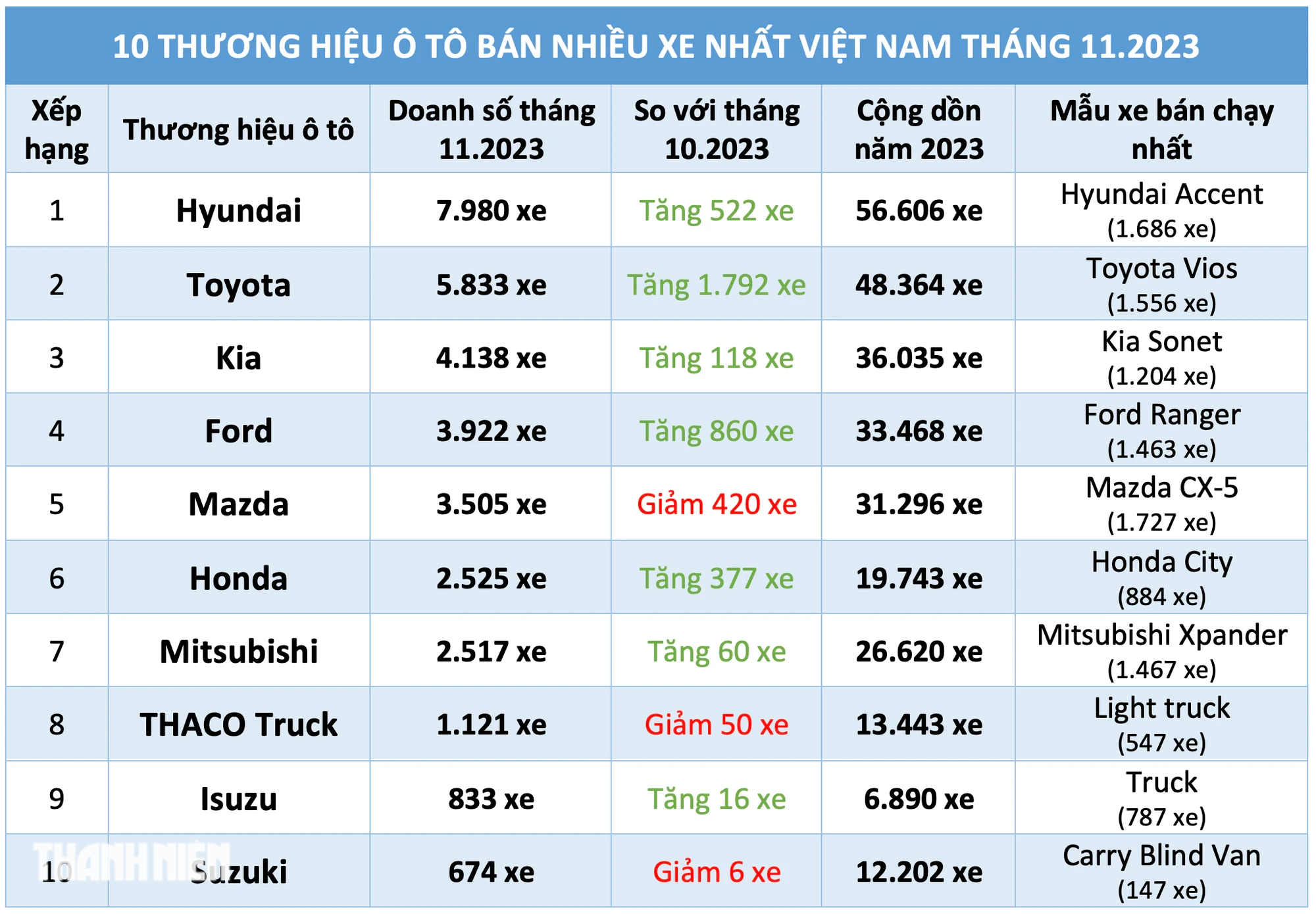 Ô tô rầm rộ 'đại hạ giá', người Việt mua xe hãng nào nhiều nhất? - Ảnh 4.