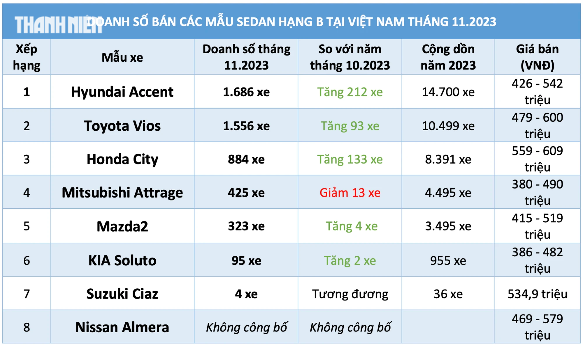 Sedan hạng B dưới 600 triệu: Vượt Toyota Vios, Hyundai Accent rộng đường chiếm ngôi vương - Ảnh 3.