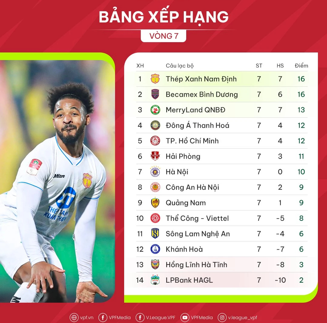 Bảng xếp hạng V-League mới nhất: Khốc liệt cuộc đua tốp đầu, ghế HLV Kiatisak lung lay dữ dội- Ảnh 1.