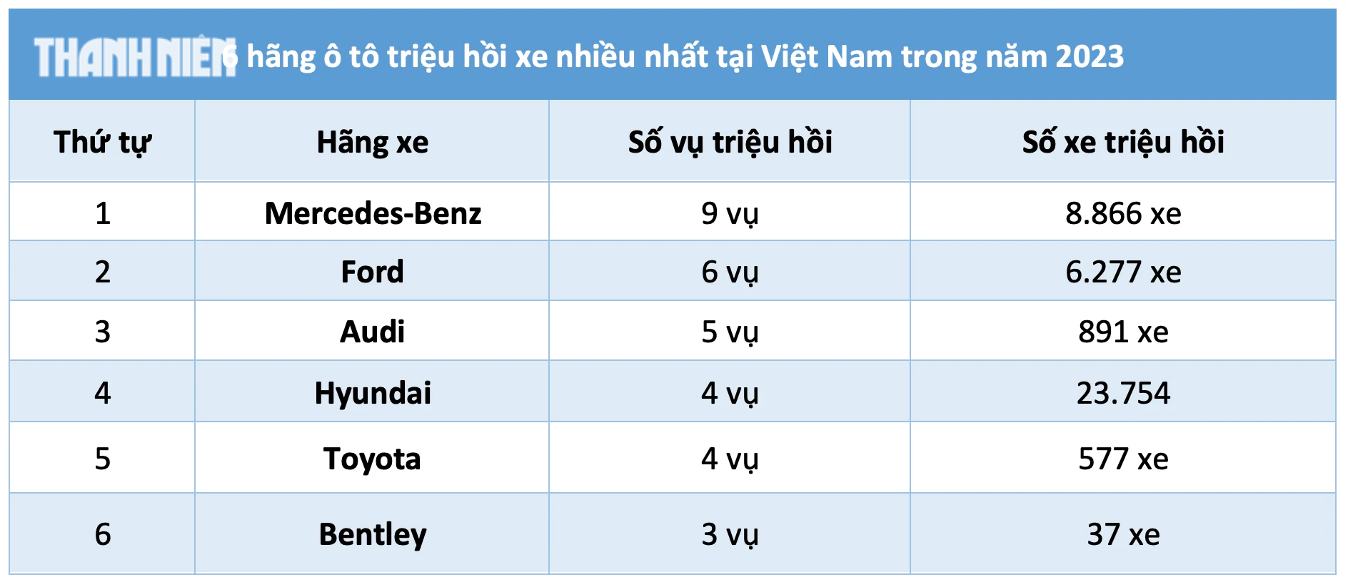6 hãng ô tô triệu hồi xe nhiều nhất tại Việt Nam trong năm 2023- Ảnh 2.