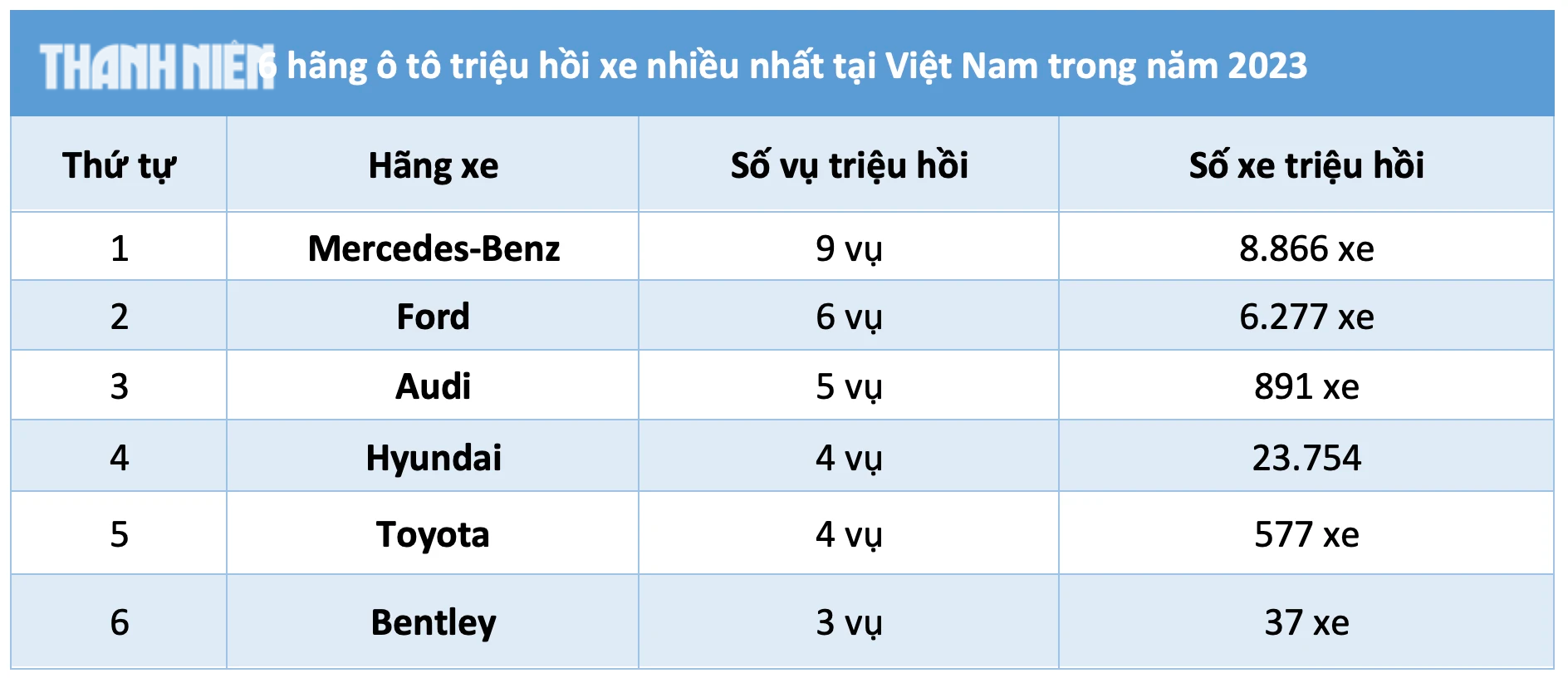 6 hãng ô tô triệu hồi xe nhiều nhất tại Việt Nam trong năm 2023- Ảnh 2. 6 hãng ô tô triệu hồi xe nhiều nhất tại Việt Nam trong năm 2023- Ảnh 2.