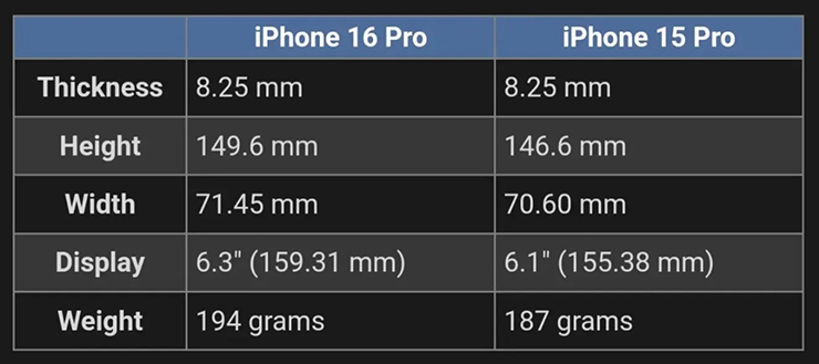 iPhone 16 Pro sẽ lớn và nặng ra sao?- Ảnh 3.