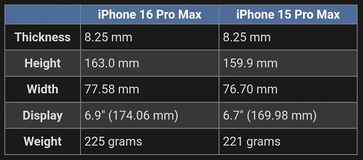 iPhone 16 Pro sẽ lớn và nặng ra sao?- Ảnh 2.